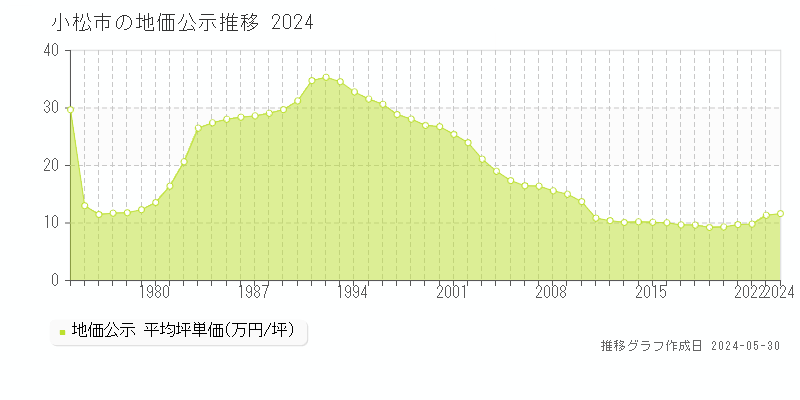 小松市の地価公示推移グラフ 