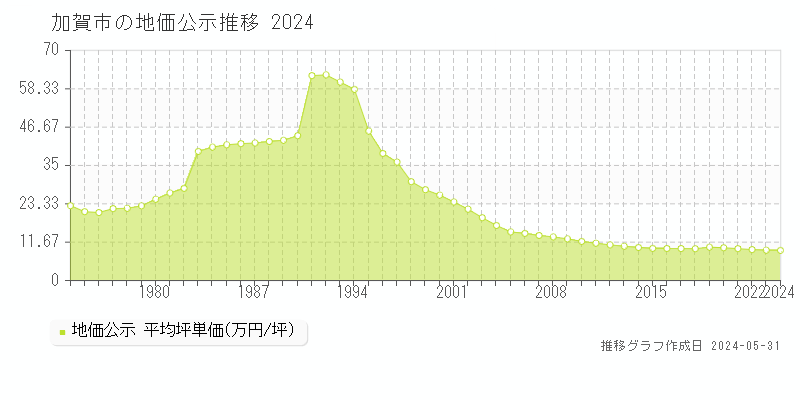 加賀市の地価公示推移グラフ 
