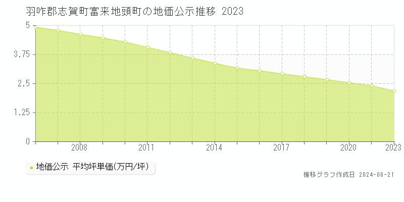 羽咋郡志賀町富来地頭町の地価公示推移グラフ 