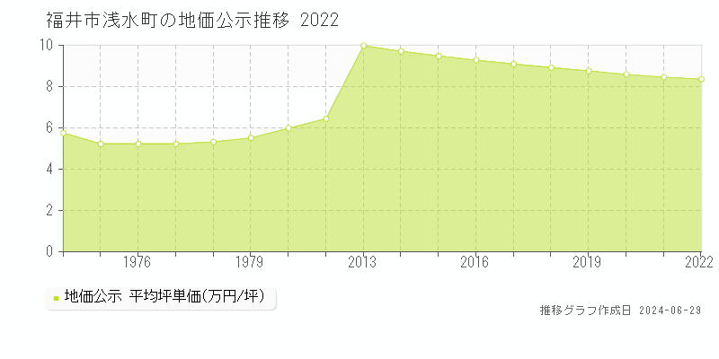 福井市浅水町の地価公示推移グラフ 