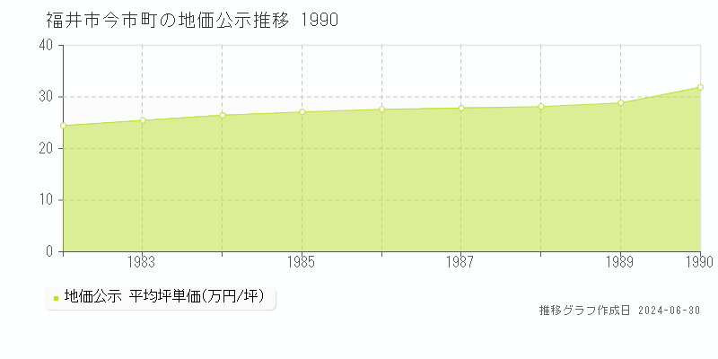 福井市今市町の地価公示推移グラフ 