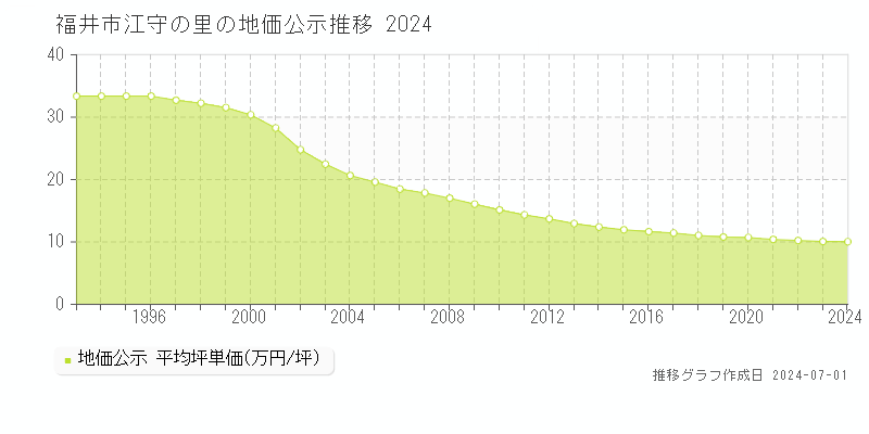 福井市江守の里の地価公示推移グラフ 