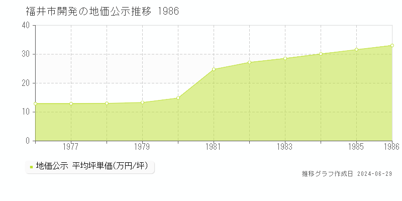 福井市開発の地価公示推移グラフ 
