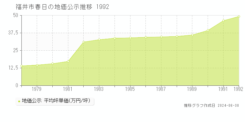 福井市春日の地価公示推移グラフ 