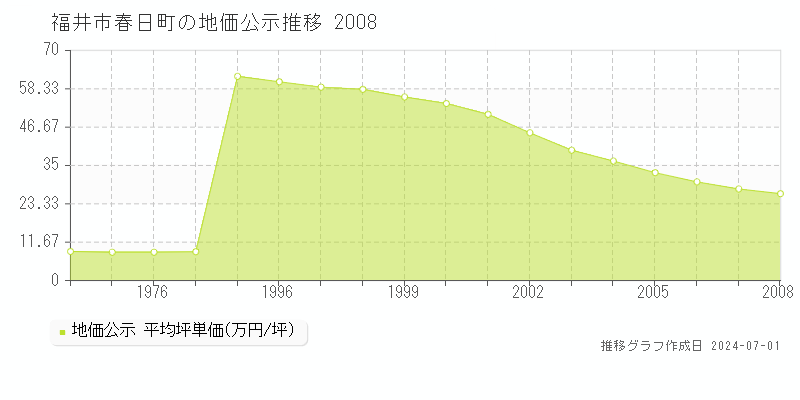 福井市春日町の地価公示推移グラフ 