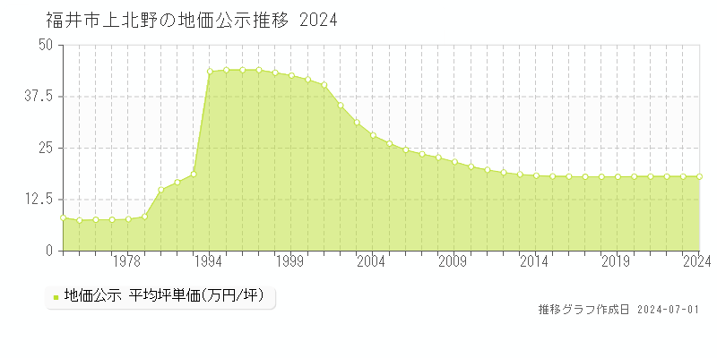 福井市上北野の地価公示推移グラフ 