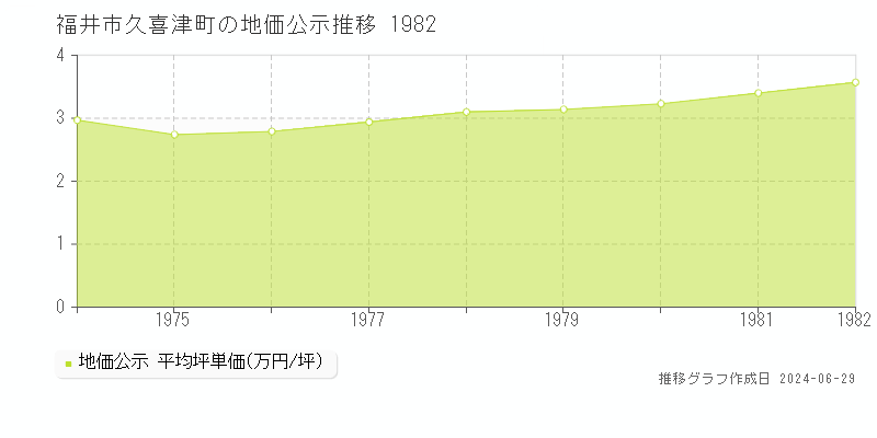 福井市久喜津町の地価公示推移グラフ 