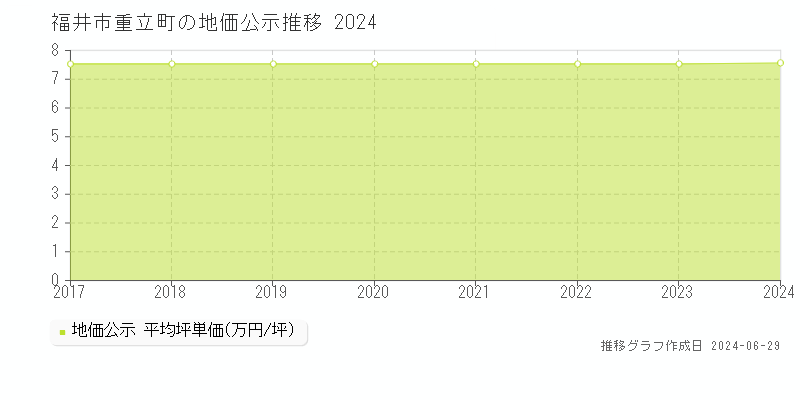 福井市重立町の地価公示推移グラフ 