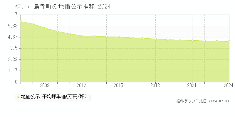 福井市島寺町の地価公示推移グラフ 