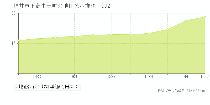 福井市下莇生田町の地価公示推移グラフ 