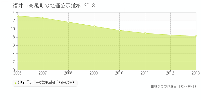 福井市高尾町の地価公示推移グラフ 