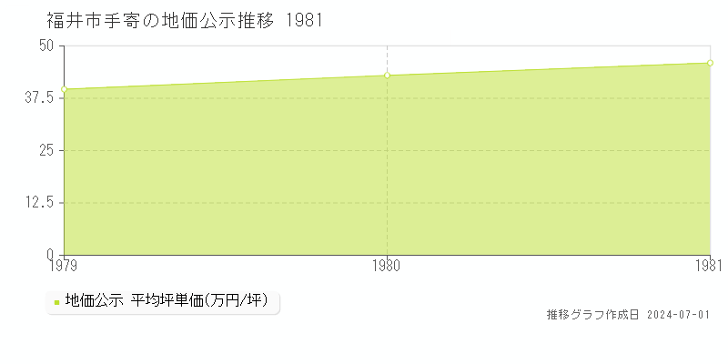 福井市手寄の地価公示推移グラフ 
