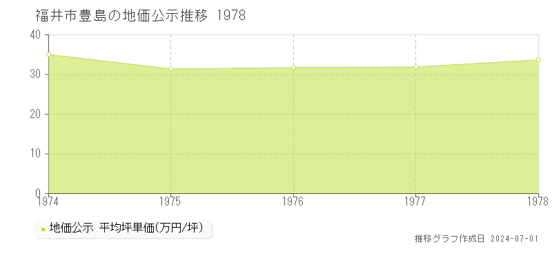 福井市豊島の地価公示推移グラフ 