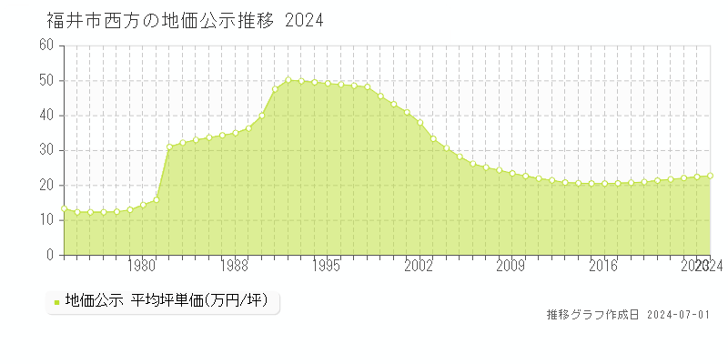 福井市西方の地価公示推移グラフ 