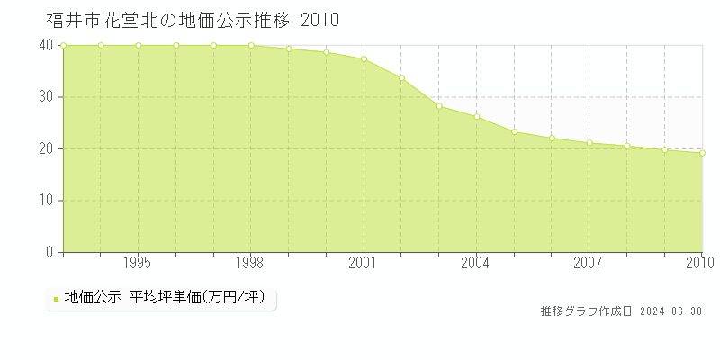 福井市花堂北の地価公示推移グラフ 