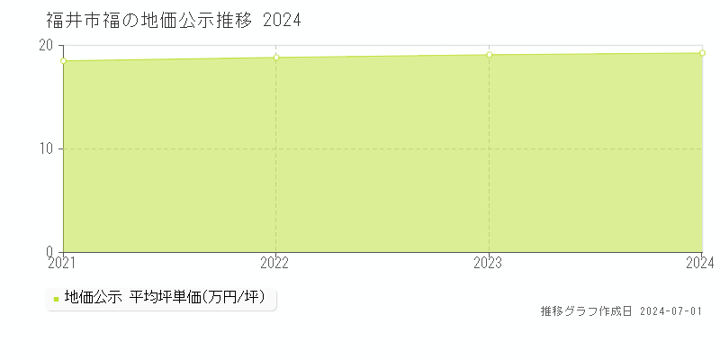 福井市福の地価公示推移グラフ 