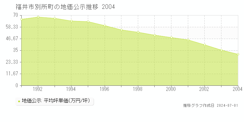 福井市別所町の地価公示推移グラフ 