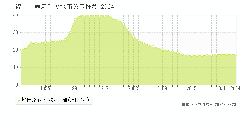 福井市舞屋町の地価公示推移グラフ 