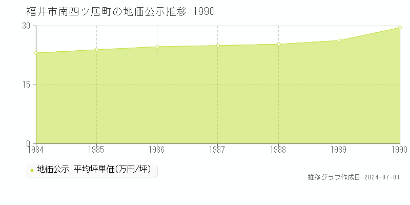 福井市南四ツ居町の地価公示推移グラフ 