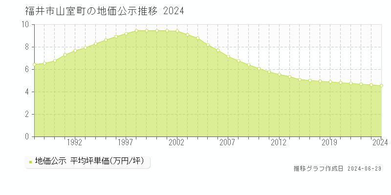 福井市山室町の地価公示推移グラフ 