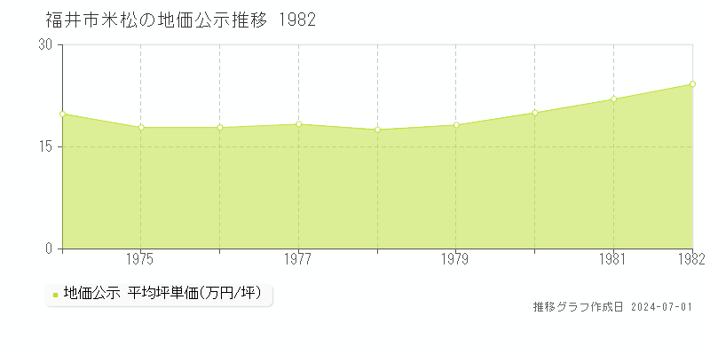 福井市米松の地価公示推移グラフ 
