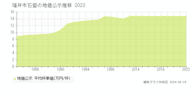 福井市石盛の地価公示推移グラフ 