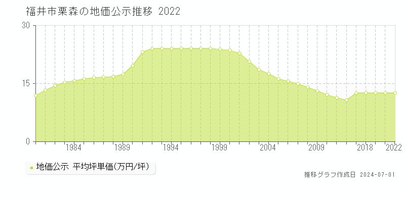 福井市栗森の地価公示推移グラフ 