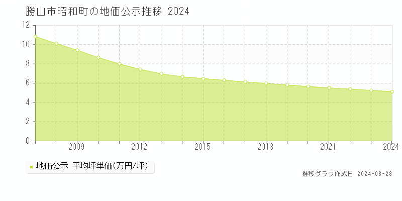 勝山市昭和町の地価公示推移グラフ 