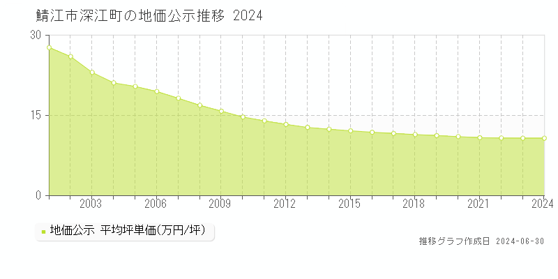 鯖江市深江町の地価公示推移グラフ 