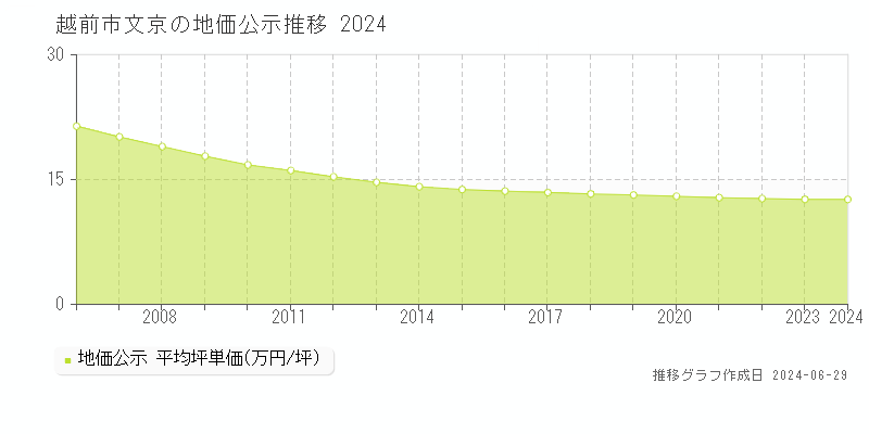 越前市文京の地価公示推移グラフ 