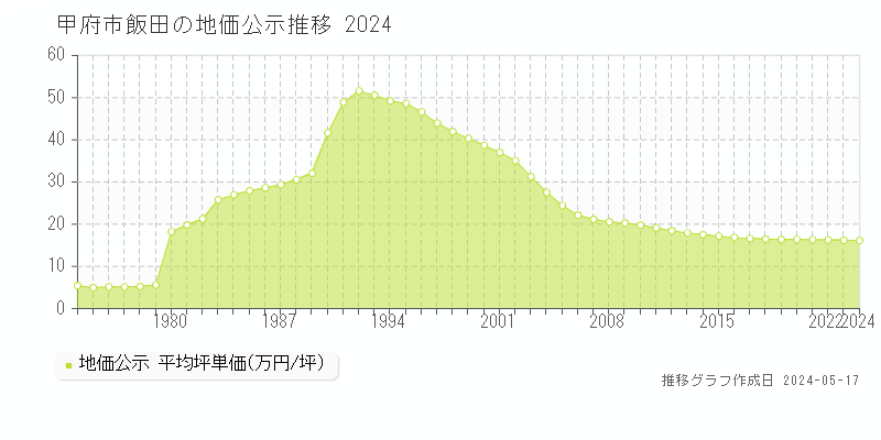 甲府市飯田の地価公示推移グラフ 