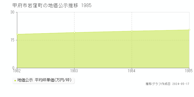 甲府市岩窪町の地価公示推移グラフ 