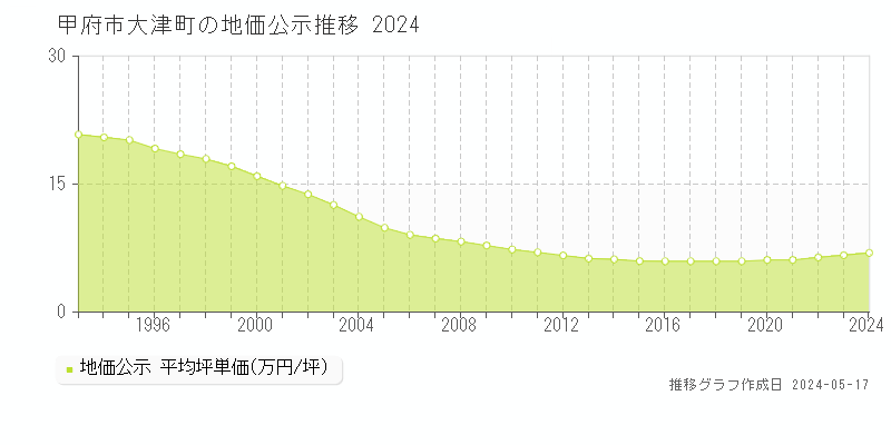 甲府市大津町の地価公示推移グラフ 