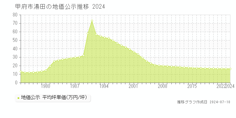 甲府市湯田の地価公示推移グラフ 