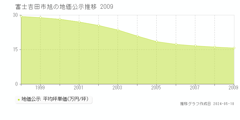 富士吉田市旭の地価公示推移グラフ 