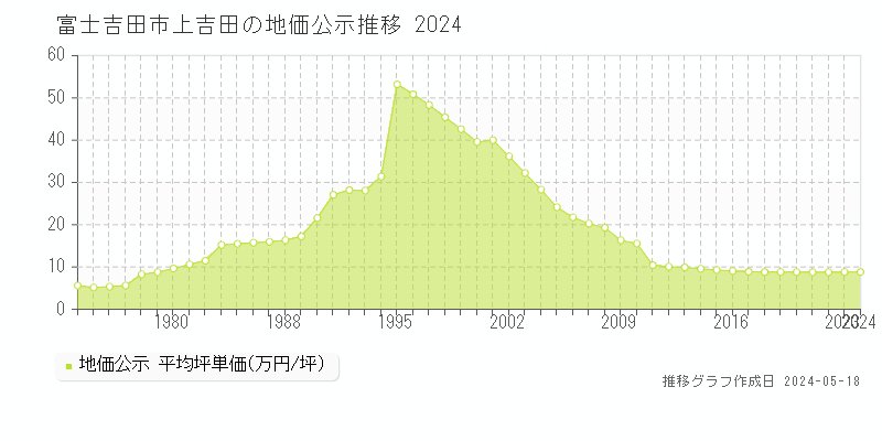 富士吉田市上吉田の地価公示推移グラフ 