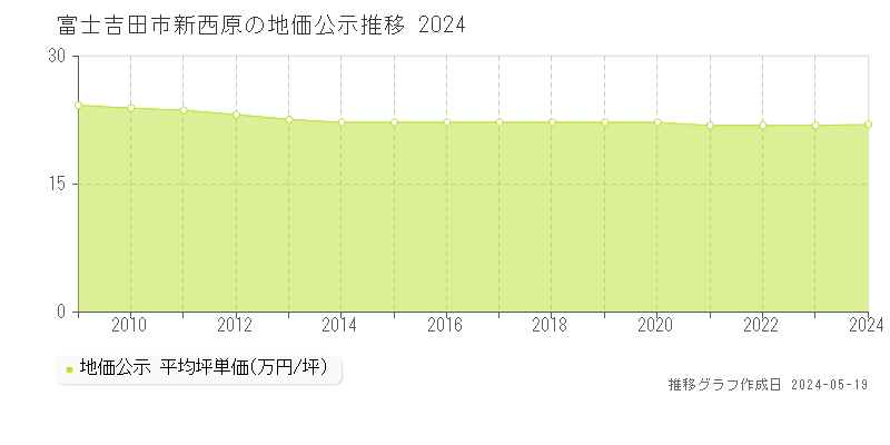 富士吉田市新西原の地価公示推移グラフ 