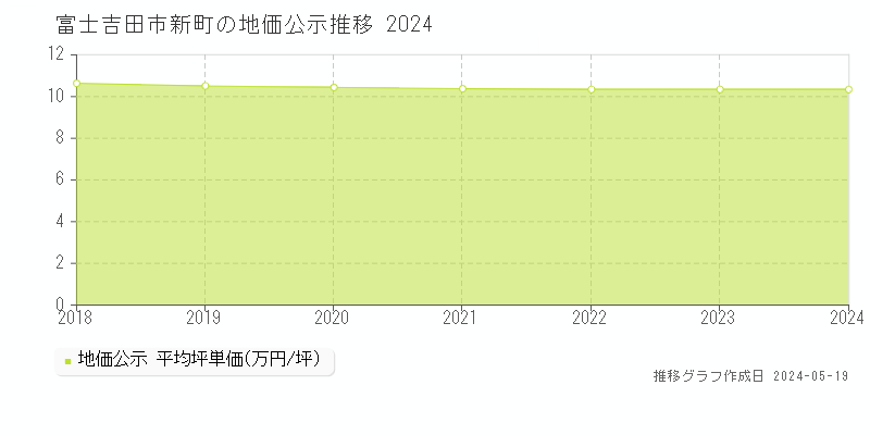 富士吉田市新町の地価公示推移グラフ 