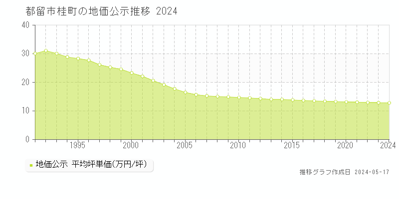 都留市桂町の地価公示推移グラフ 