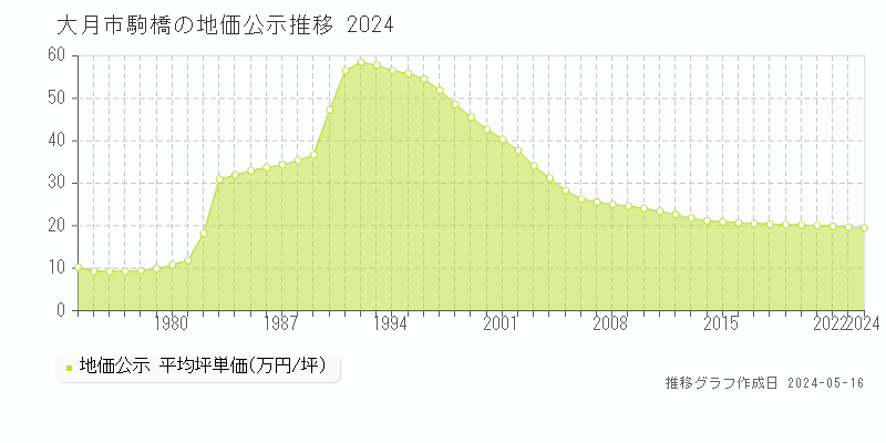 大月市駒橋の地価公示推移グラフ 