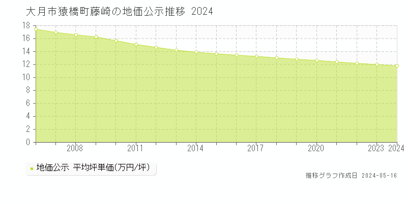 大月市猿橋町藤崎の地価公示推移グラフ 