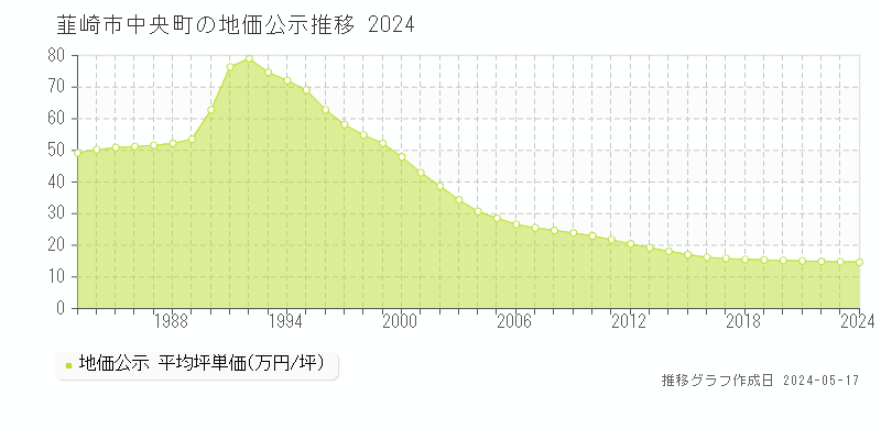 韮崎市中央町の地価公示推移グラフ 