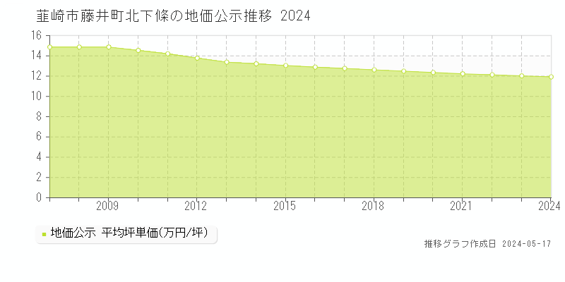 韮崎市藤井町北下條の地価公示推移グラフ 