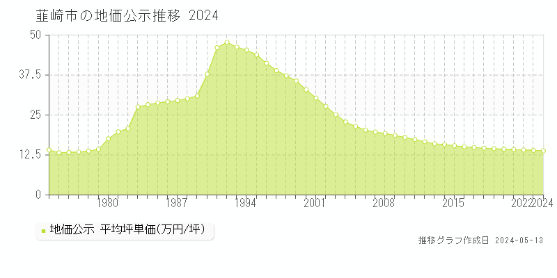 韮崎市の地価公示推移グラフ 