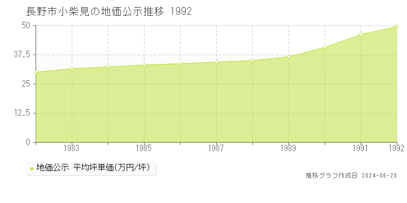 長野市小柴見の地価公示推移グラフ 