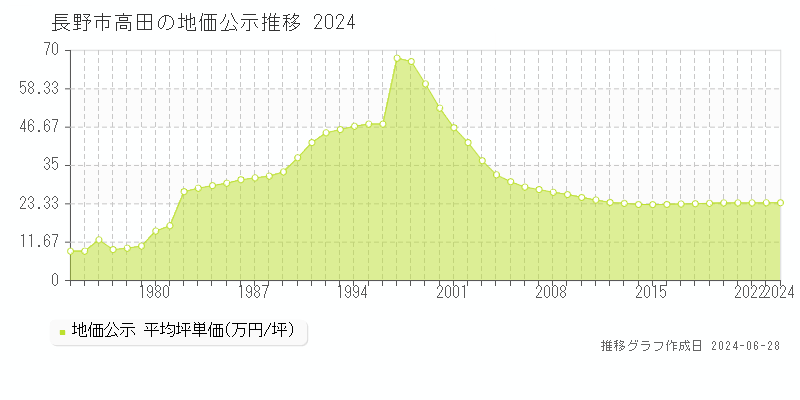 長野市高田の地価公示推移グラフ 