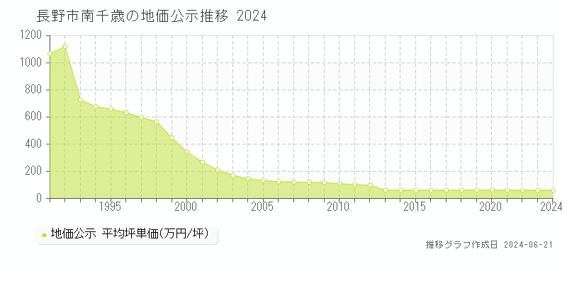 長野市南千歳の地価公示推移グラフ 