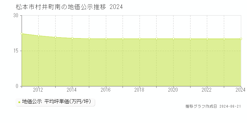 松本市村井町南の地価公示推移グラフ 