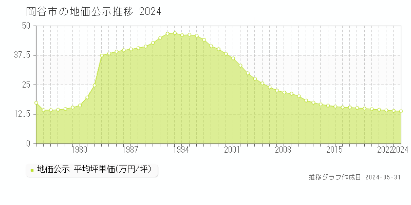 岡谷市の地価公示推移グラフ 