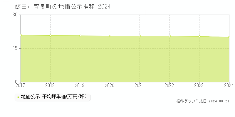 飯田市育良町の地価公示推移グラフ 